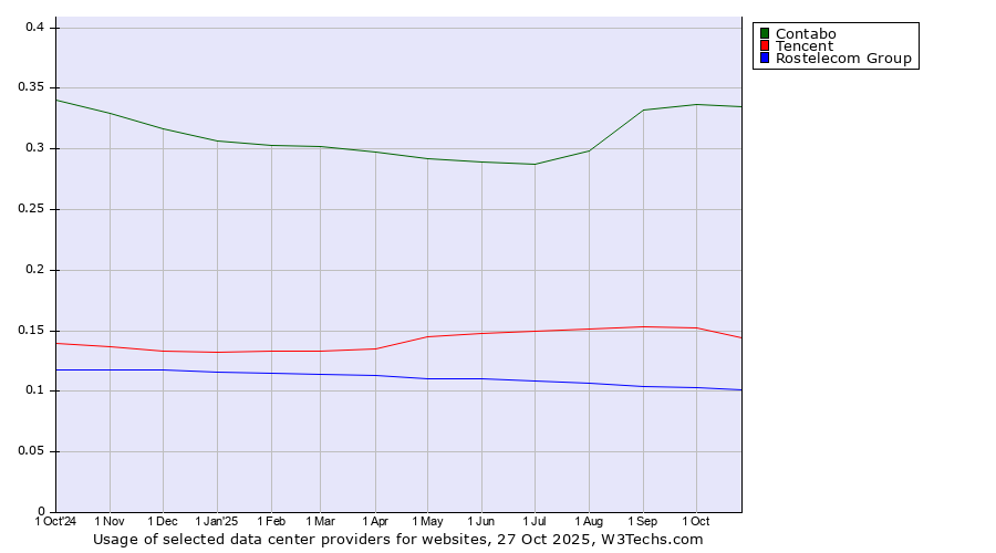 Historical trends in the usage of Contabo vs. Tencent vs. Rostelecom Group