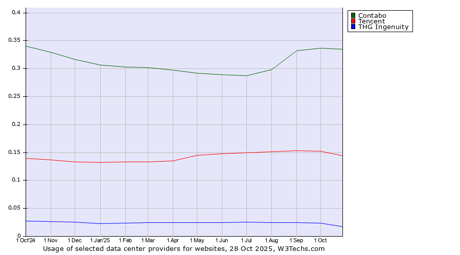 Historical trends in the usage of Contabo vs. Tencent vs. THG Ingenuity