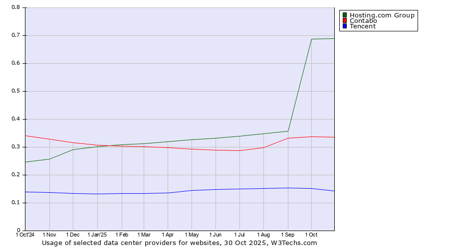 Historical trends in the usage of Hosting.com Group vs. Contabo vs. Tencent