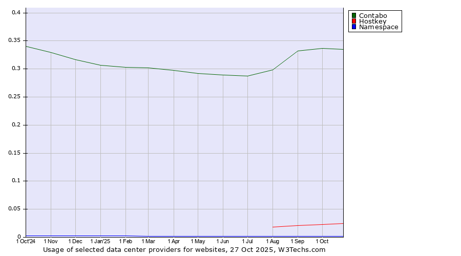 Historical trends in the usage of Contabo vs. Hostkey vs. Namespace