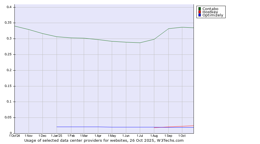 Historical trends in the usage of Contabo vs. Hostkey vs. Optimizely