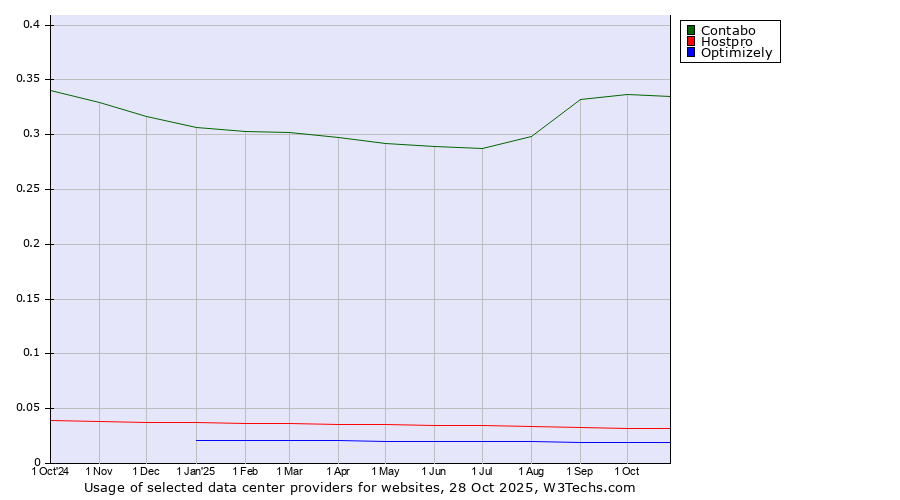 Historical trends in the usage of Contabo vs. Hostpro vs. Optimizely