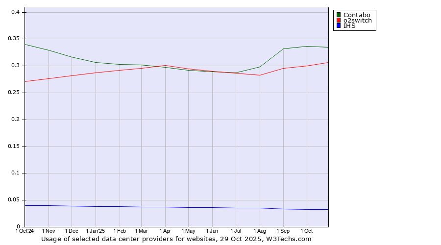 Historical trends in the usage of Contabo vs. o2switch vs. IHS
