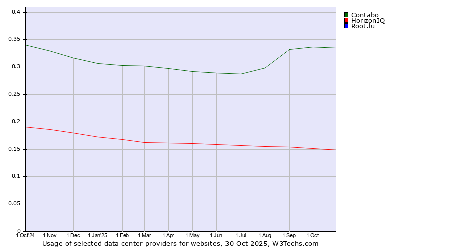 Historical trends in the usage of Contabo vs. HorizonIQ vs. Root.lu