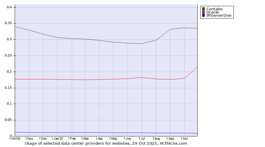 Historical trends in the usage of Contabo vs. Oracle vs. IPServerOne