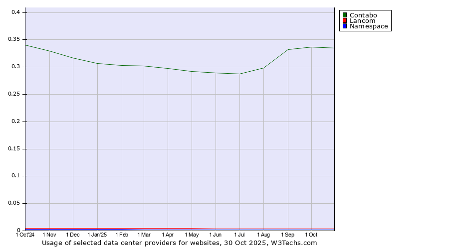 Historical trends in the usage of Contabo vs. Lancom vs. Namespace