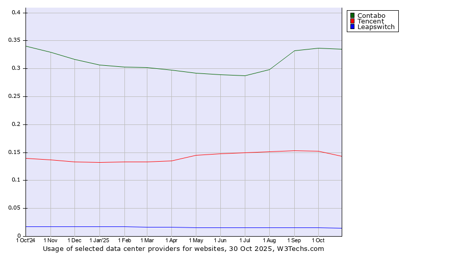 Historical trends in the usage of Contabo vs. Tencent vs. Leapswitch