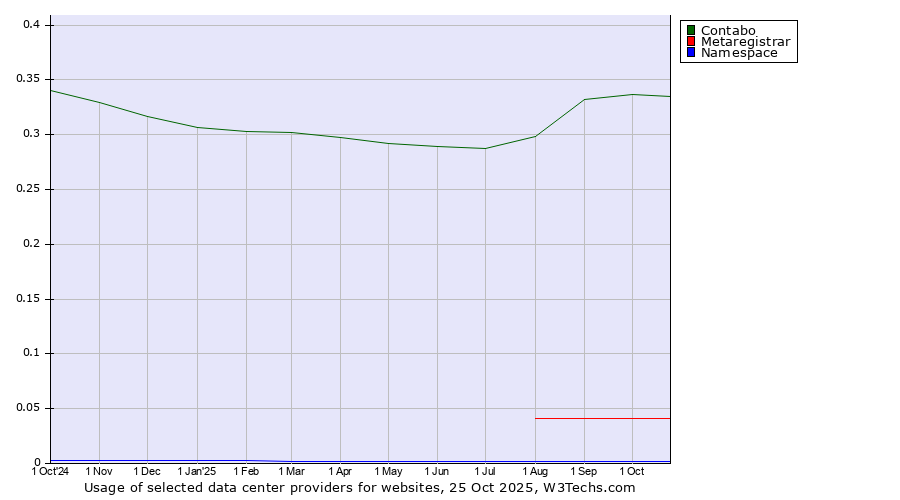 Historical trends in the usage of Contabo vs. Metaregistrar vs. Namespace