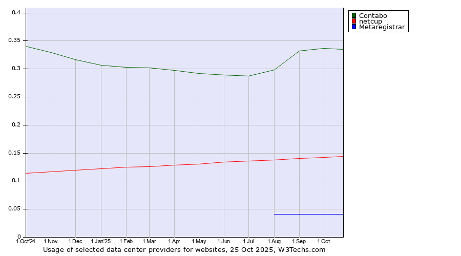 Historical trends in the usage of Contabo vs. netcup vs. Metaregistrar