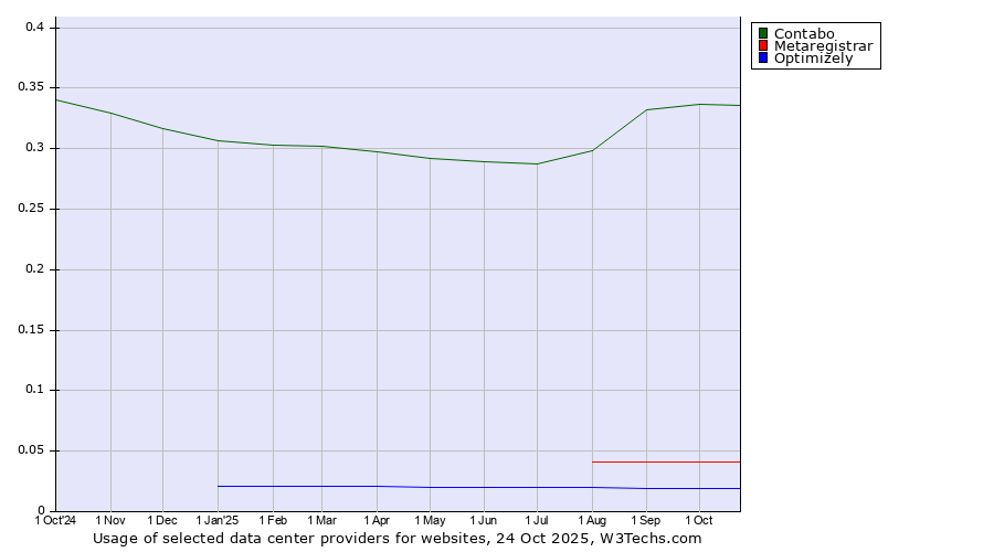 Historical trends in the usage of Contabo vs. Metaregistrar vs. Optimizely