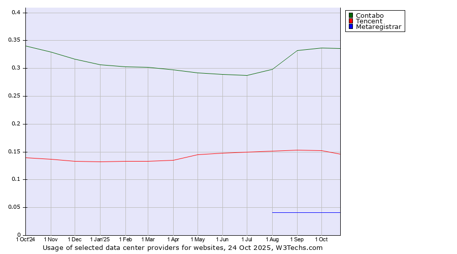 Historical trends in the usage of Contabo vs. Tencent vs. Metaregistrar