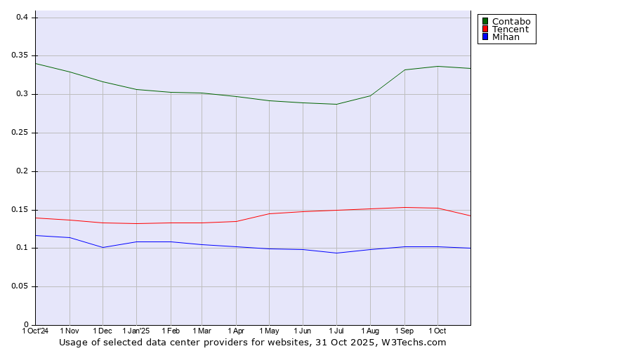 Historical trends in the usage of Contabo vs. Tencent vs. Mihan