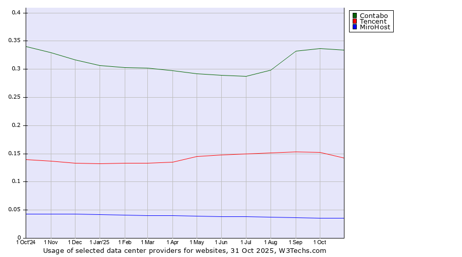 Historical trends in the usage of Contabo vs. Tencent vs. MiroHost