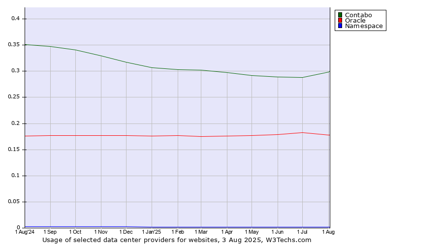 Historical trends in the usage of Contabo vs. Oracle vs. Namespace