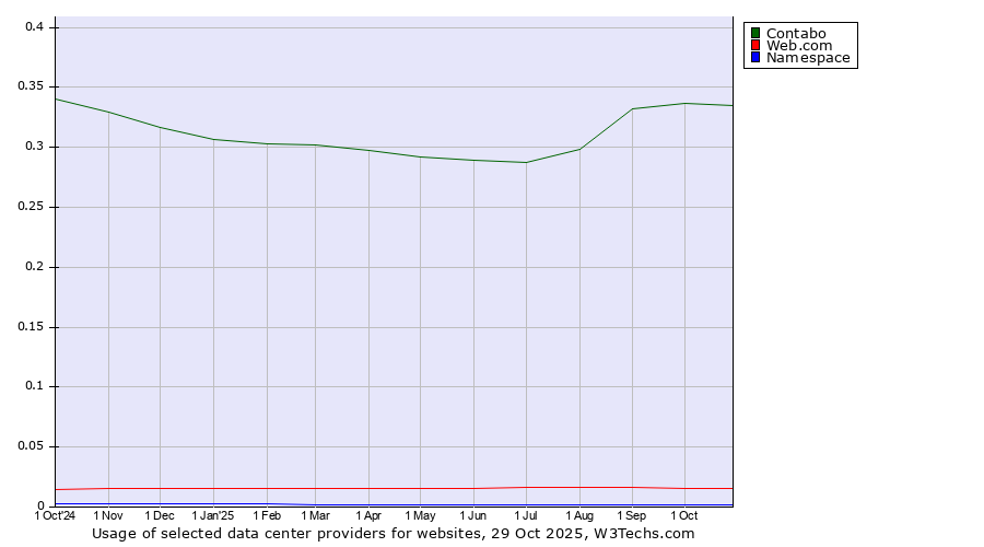 Historical trends in the usage of Contabo vs. Web.com vs. Namespace