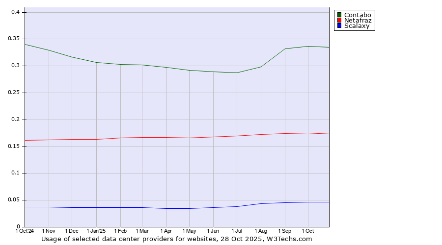 Historical trends in the usage of Contabo vs. Netafraz vs. Scalaxy