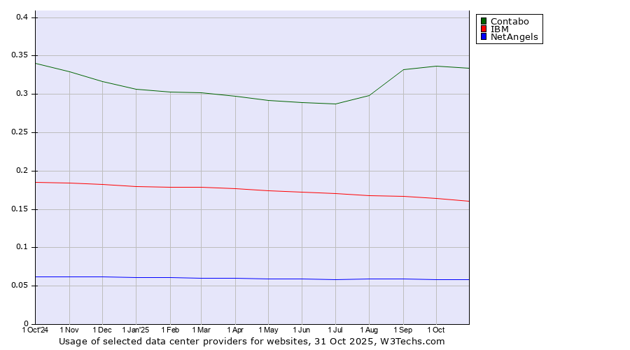 Historical trends in the usage of Contabo vs. IBM vs. NetAngels