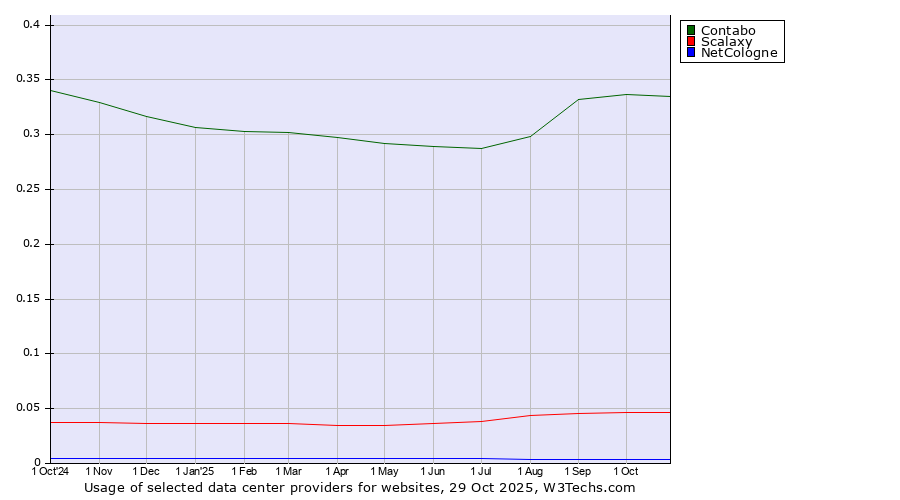 Historical trends in the usage of Contabo vs. Scalaxy vs. NetCologne