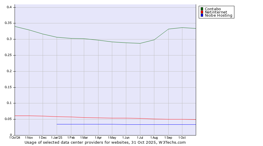 Historical trends in the usage of Contabo vs. Netinternet vs. Niobe Hosting