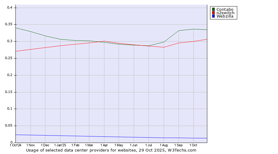 Historical trends in the usage of Contabo vs. o2switch vs. Webzilla