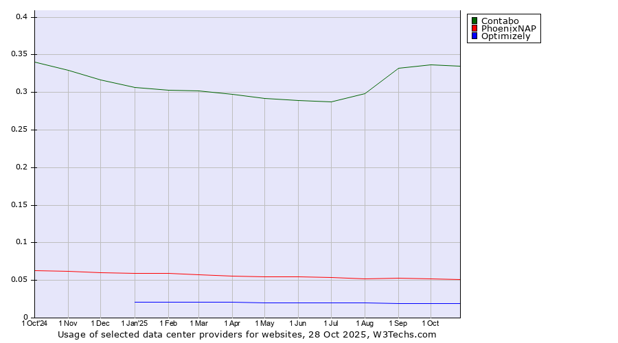 Historical trends in the usage of Contabo vs. PhoenixNAP vs. Optimizely