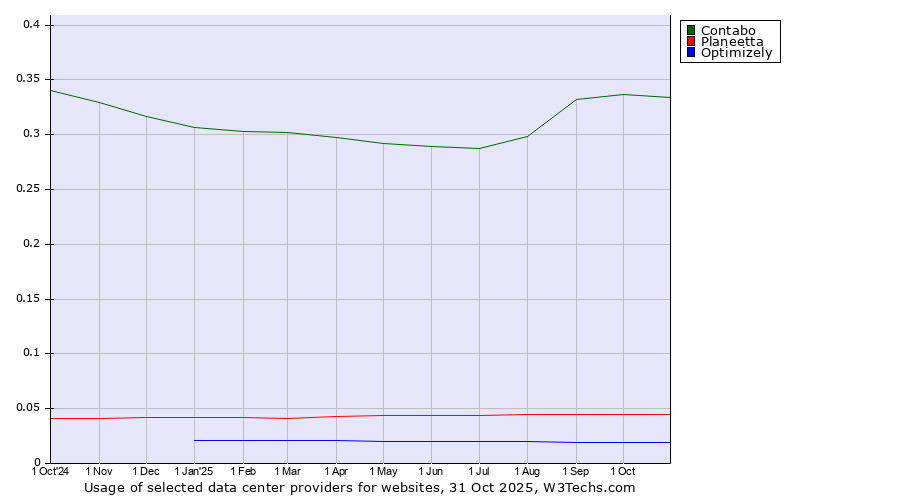 Historical trends in the usage of Contabo vs. Planeetta vs. Optimizely