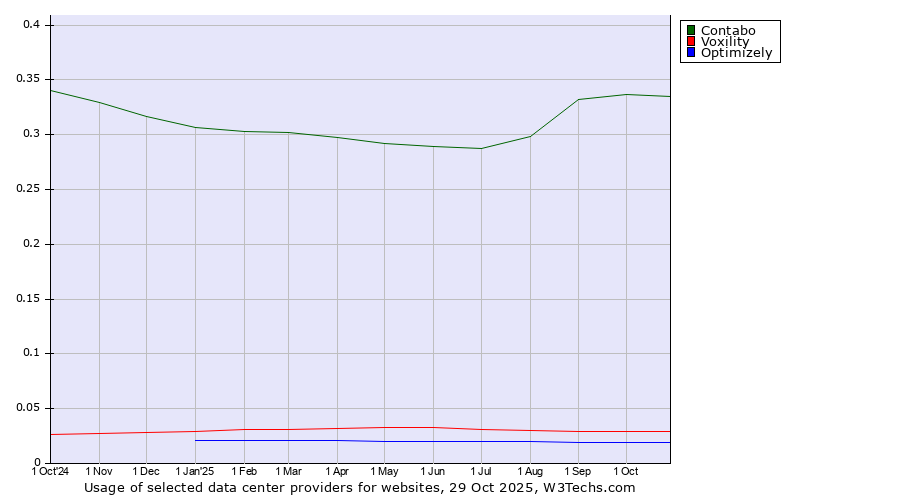 Historical trends in the usage of Contabo vs. Voxility vs. Optimizely