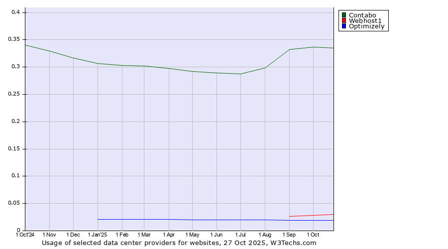 Historical trends in the usage of Contabo vs. Webhost1 vs. Optimizely