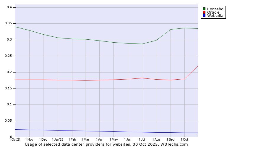 Historical trends in the usage of Contabo vs. Oracle vs. Webzilla