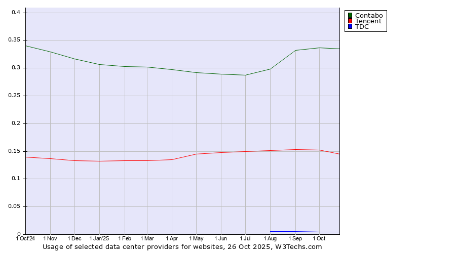 Historical trends in the usage of Contabo vs. Tencent vs. TDC