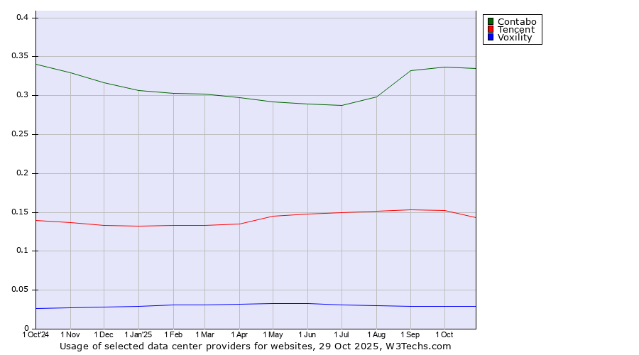 Historical trends in the usage of Contabo vs. Tencent vs. Voxility