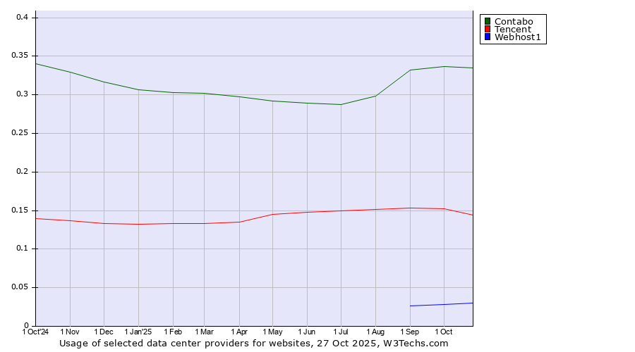 Historical trends in the usage of Contabo vs. Tencent vs. Webhost1