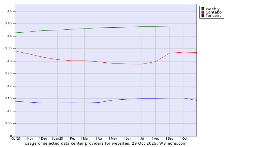 Historical trends in the usage of Weebly vs. Contabo vs. Tencent
