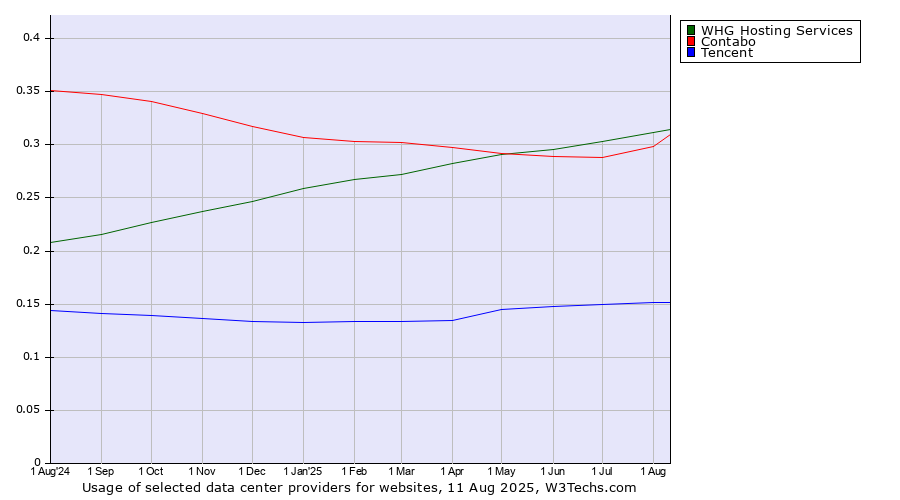 Historical trends in the usage of WHG Hosting Services vs. Contabo vs. Tencent