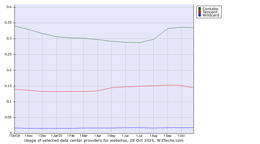 Historical trends in the usage of Contabo vs. Tencent vs. Wildcard