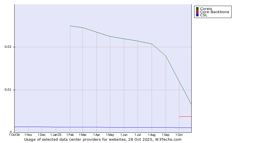 Historical trends in the usage of Coreix vs. Core-Backbone vs. CSL
