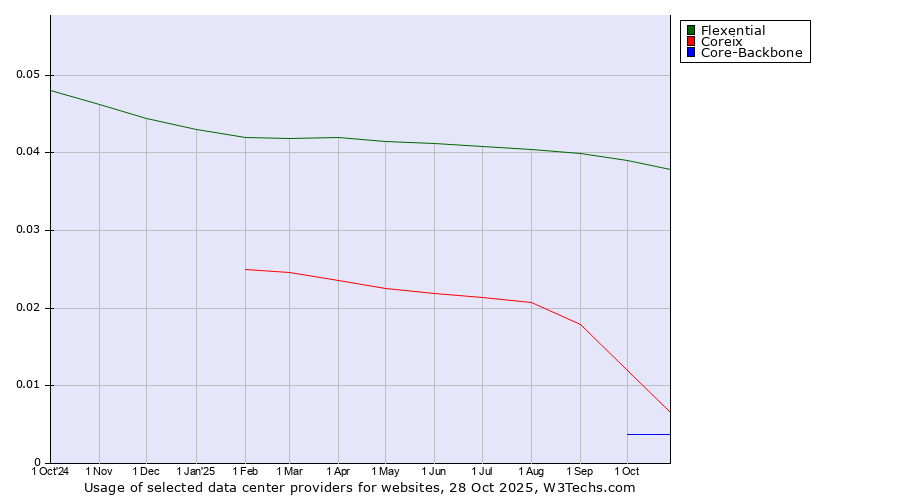 Historical trends in the usage of Flexential vs. Coreix vs. Core-Backbone