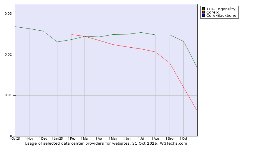 Historical trends in the usage of THG Ingenuity vs. Coreix vs. Core-Backbone