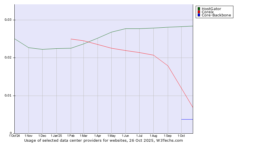 Historical trends in the usage of HostGator vs. Coreix vs. Core-Backbone