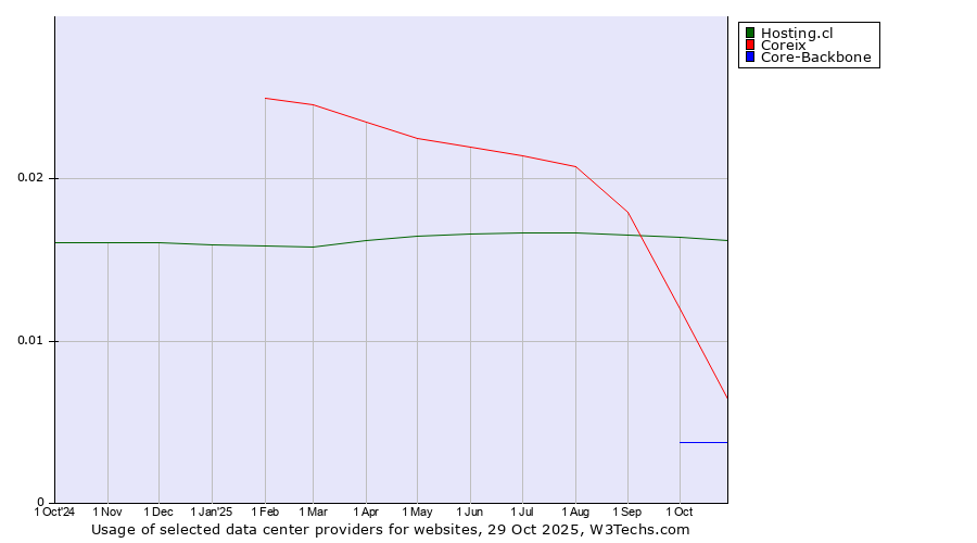 Historical trends in the usage of Hosting.cl vs. Coreix vs. Core-Backbone