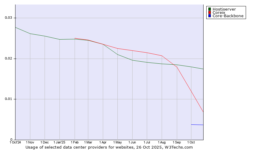 Historical trends in the usage of Hostiserver vs. Coreix vs. Core-Backbone