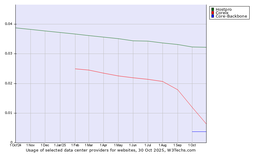 Historical trends in the usage of Hostpro vs. Coreix vs. Core-Backbone