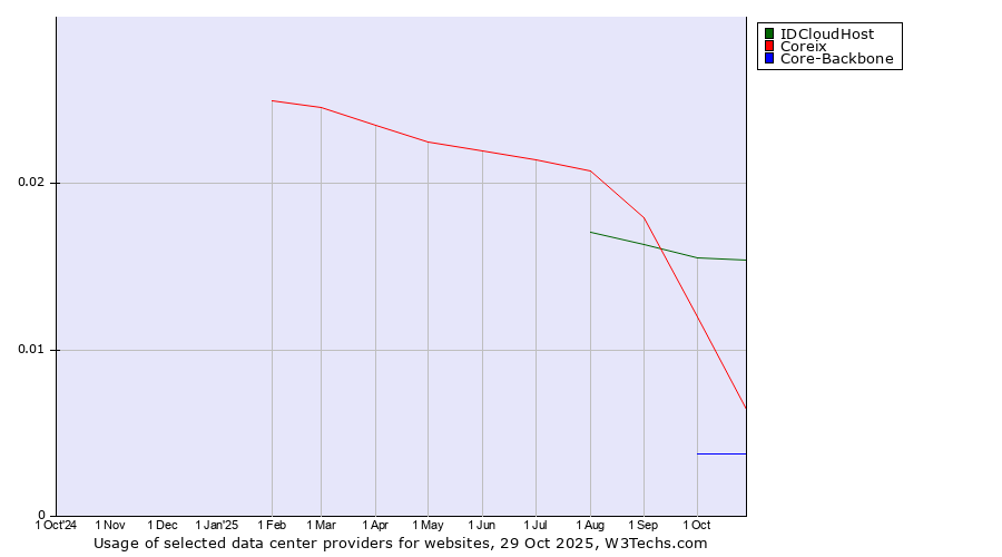 Historical trends in the usage of IDCloudHost vs. Coreix vs. Core-Backbone