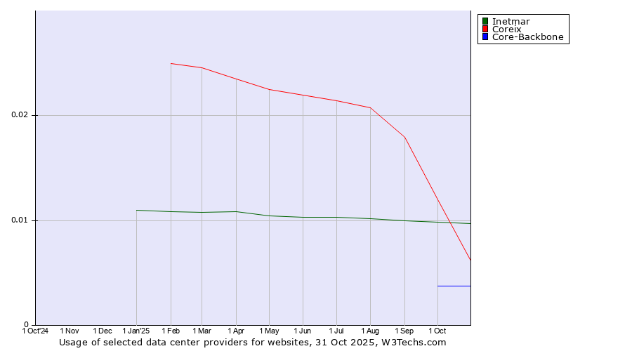Historical trends in the usage of Inetmar vs. Coreix vs. Core-Backbone