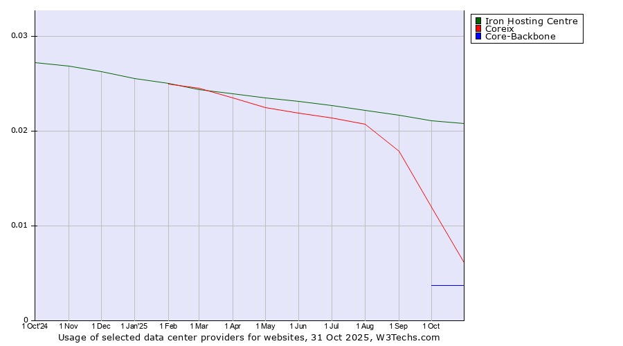 Historical trends in the usage of Iron Hosting Centre vs. Coreix vs. Core-Backbone