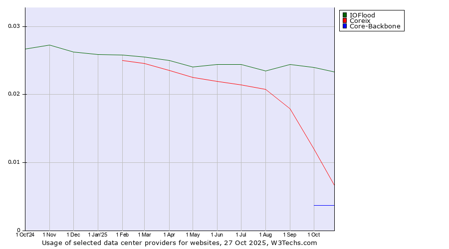 Historical trends in the usage of IOFlood vs. Coreix vs. Core-Backbone