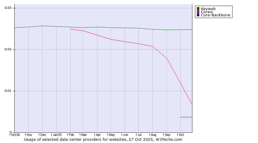 Historical trends in the usage of Keyweb vs. Coreix vs. Core-Backbone