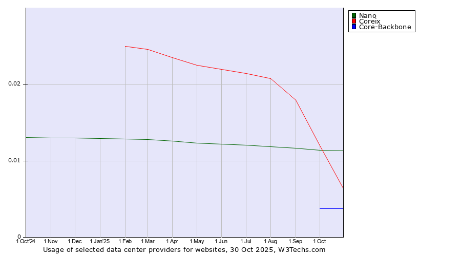 Historical trends in the usage of Nano vs. Coreix vs. Core-Backbone