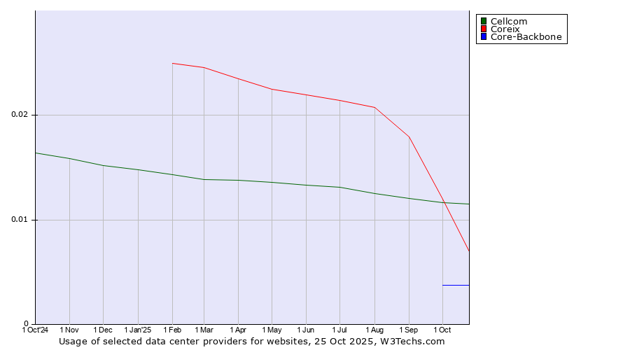 Historical trends in the usage of Cellcom vs. Coreix vs. Core-Backbone