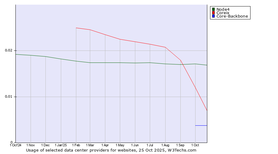 Historical trends in the usage of Node4 vs. Coreix vs. Core-Backbone